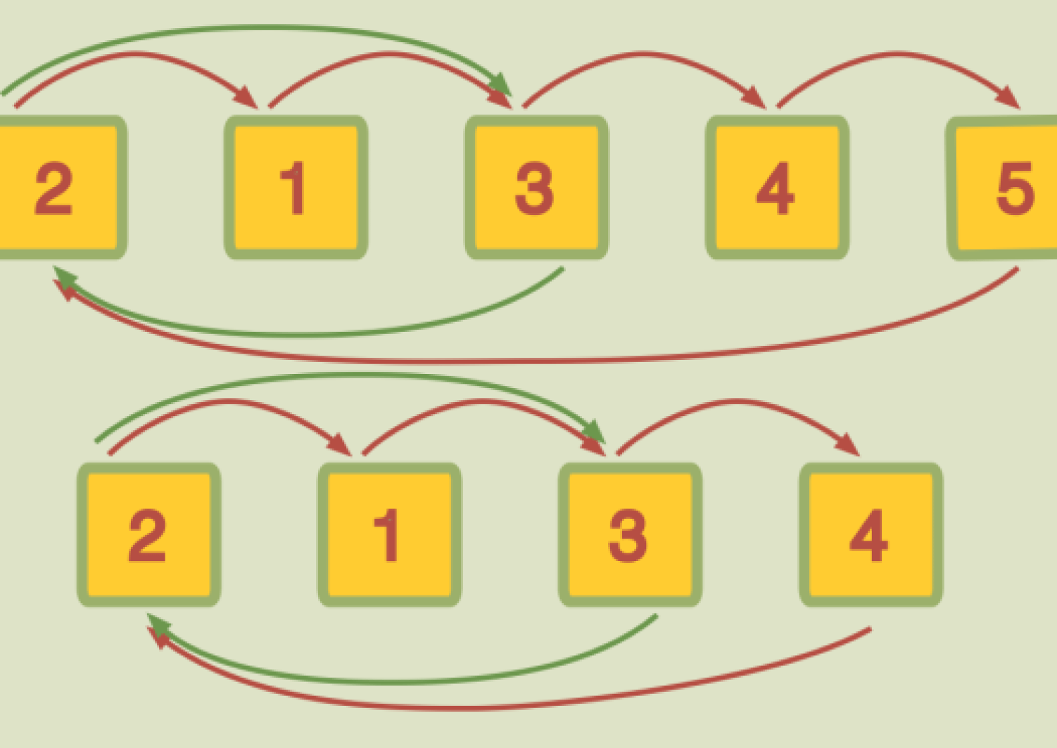 Generating The Symmetric Group With A Transposition And A Maximal Length Cycle Math Counterexamples