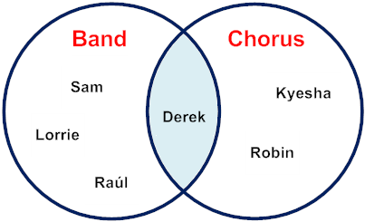 Union and intersection venn diagram. Intersection Math Goodies