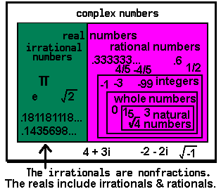 You can perform most operations on irrational numbers just as you'd do with rational numbers, but when it comes to taking square roots, you're . Radical Ideas C270 Rational Irrational Numbers And Roots
