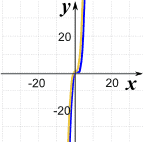 Learn how to determine the end behavior of the graph of a polynomial function. How Polynomials Behave