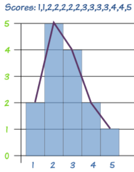 Find the median or in other words q2. Definition of Frequency Polygon