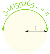 For any circle, the distance around the edge is a little more than three times the distance across. Pi