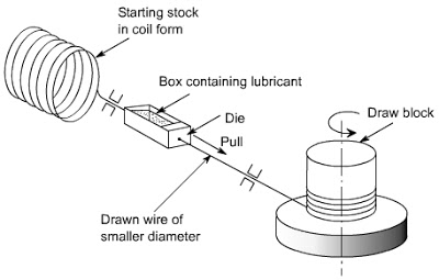 Buy cold draw bench for tube / pipe and unbranded at gobizkorea.com. Types of Drawing Process: Wire Drawing, Rod Drawing and
