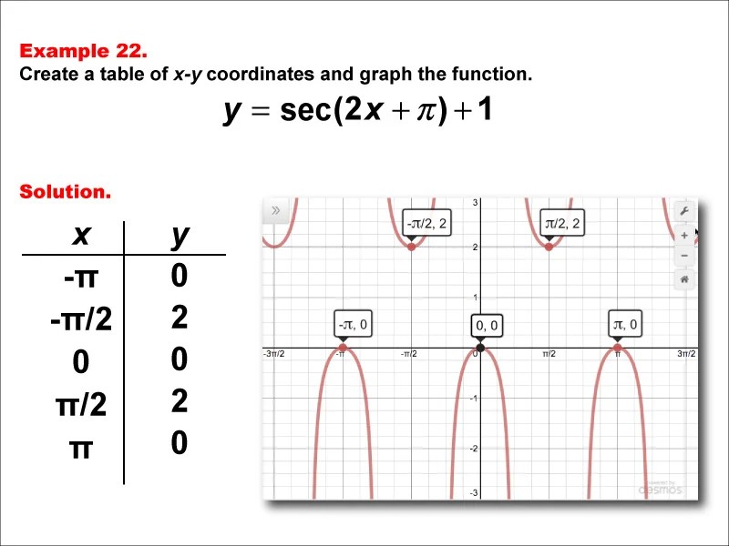 Whether you're planning a lesson or studying for the sat, find the resources you need right here. Math Example Secant Functions In Tabular And Graph Form Example 22 Media4math