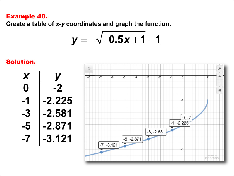 Then, he shows a few examples of how we can shift and stretch the graphs of y=√x and y=x^2, and how the equations of those graphs look. Math Example Square Root Functions In Tabular And Graph Form Example 40 Media4math
