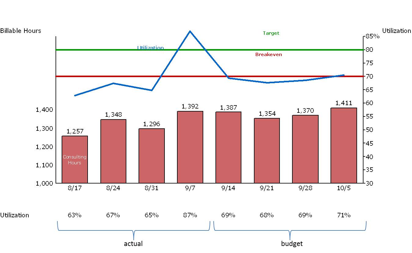 Charting Utilization in a Professional Services Firm