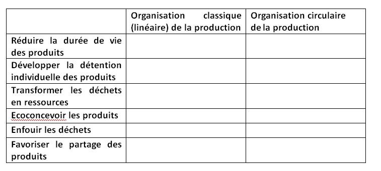 Exercice 3. Approfondissement sur l&rsquo;économie circulaire | Melchior