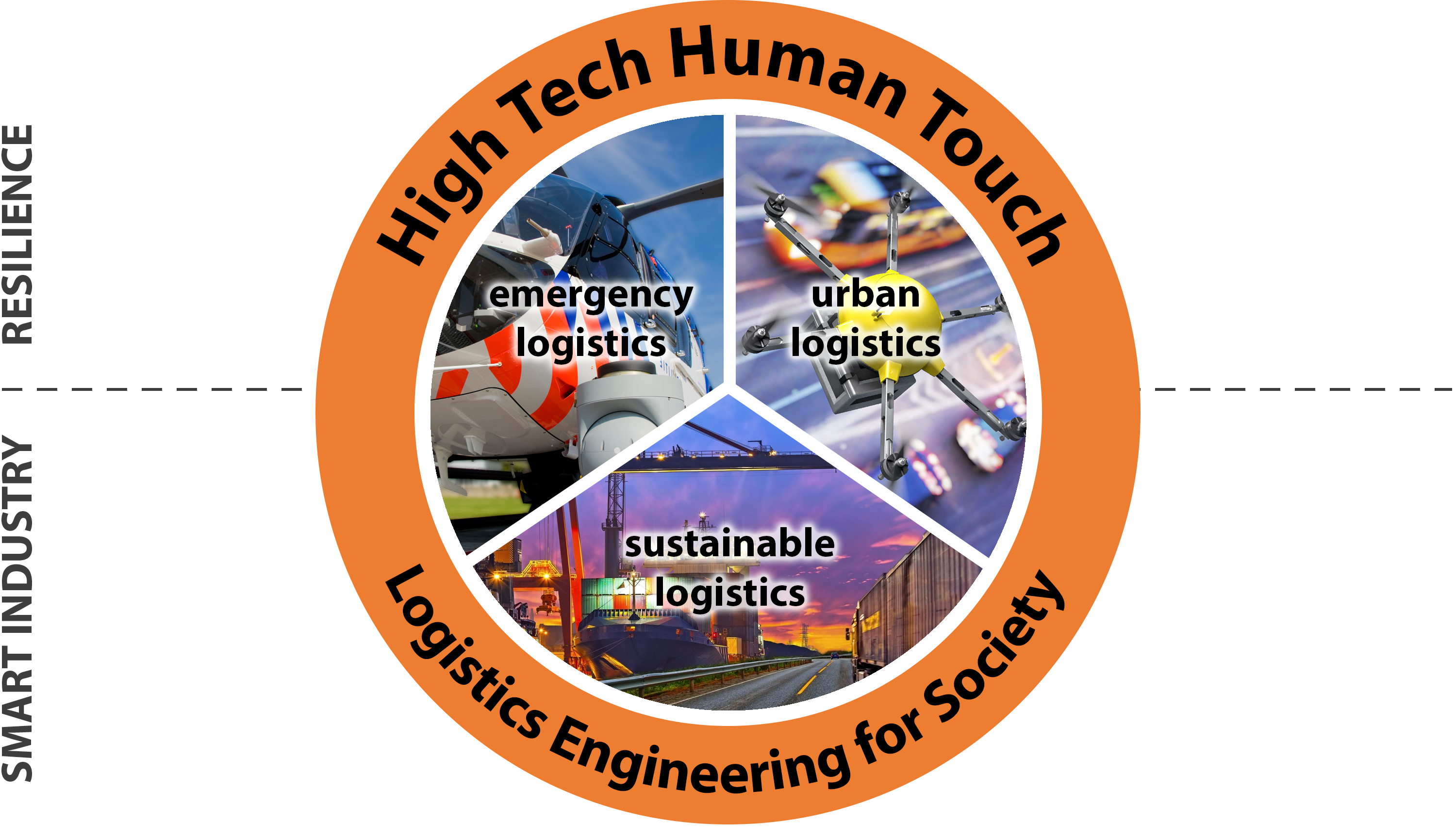 Research areas: Emergency Logistics, Urban Logistics, and Sustainable Logistics