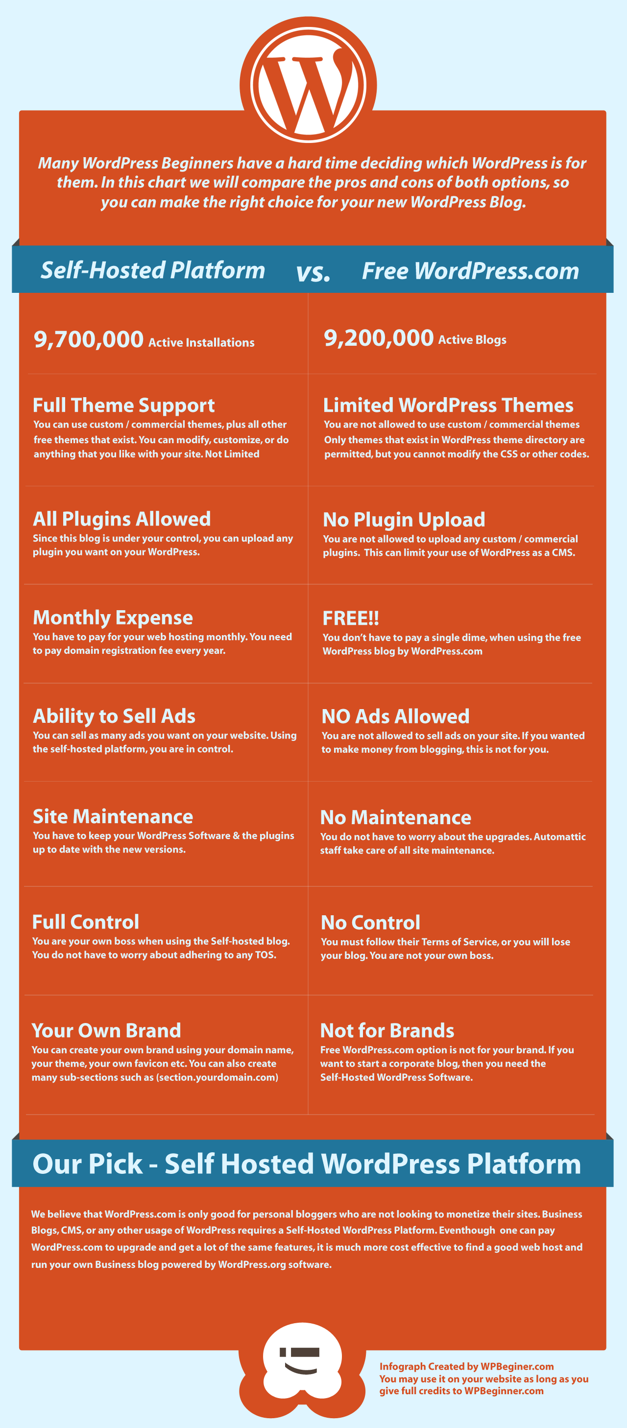 Een framework zoals laravel biedt in deze gevallen uitkomst. WordPress.org Vs WordPress.com (Self-hosted Vs Free)