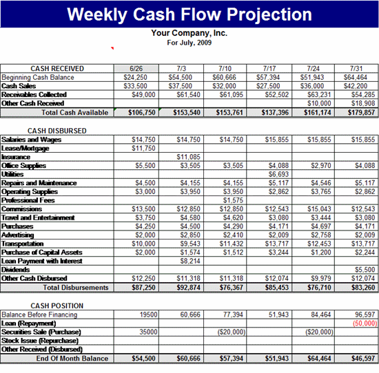You can also see a chart of your projected monthly balances. Weekly Cash Flow Projection Template Forecasts Template Ms Excel Templates