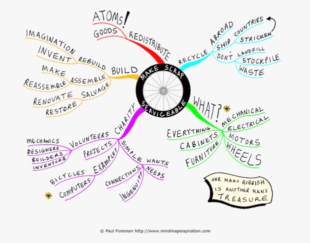 Make Scrap Serviceable Mind Map