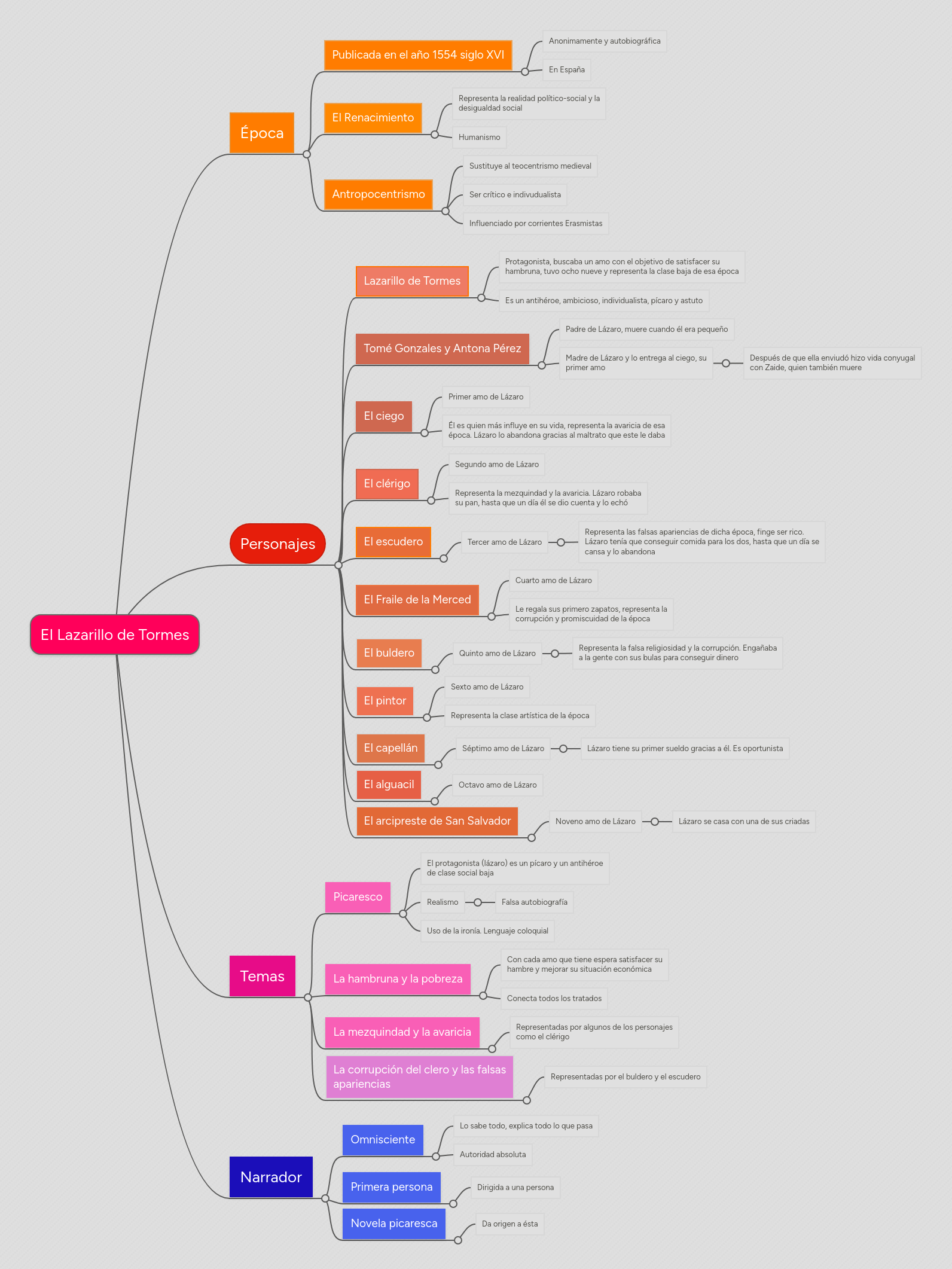 Dabei ist unser oberstes motto: El Lazarillo de Tormes | MindMeister Mapa Mental