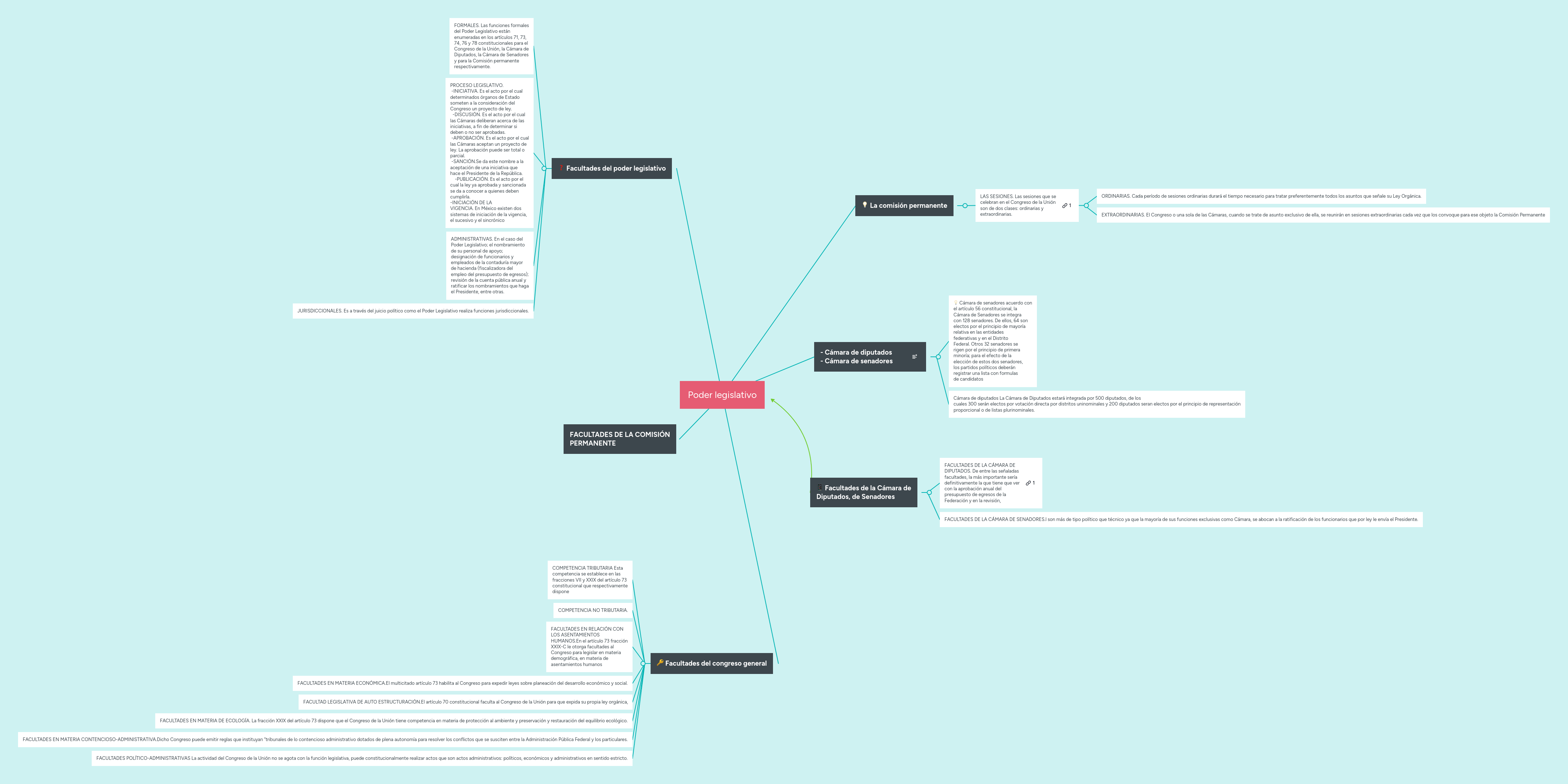 Se encuentra formado por la cámara de diputadas y diputados y el senado. Poder legislativo | MindMeister Mapa Mental
