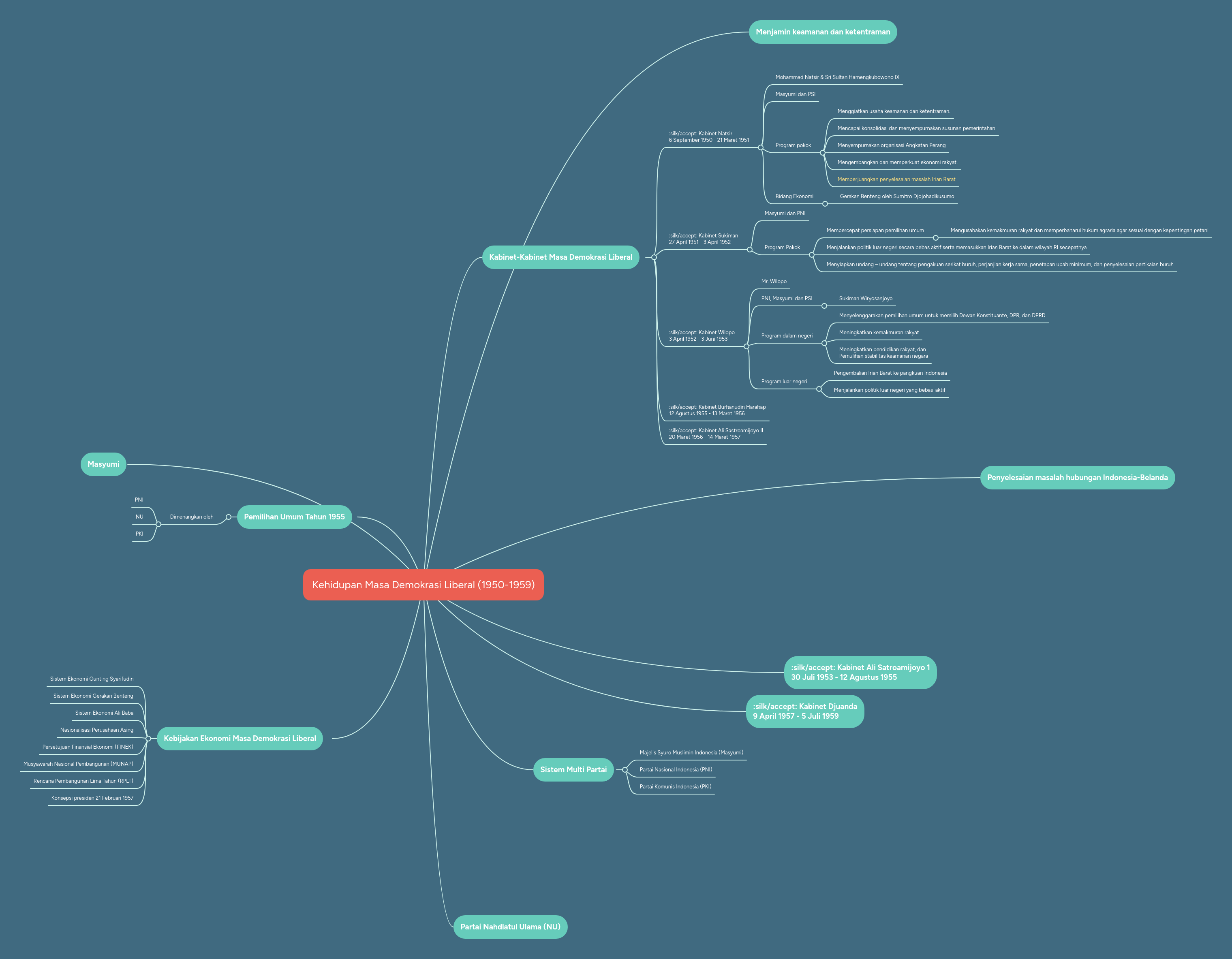 Negara yang menganut sistem demokrasi akan memberikan kebebasan untuk warga negaranya menyampaikan pendapat. Kehidupan Masa Demokrasi Liberal 1950 1959 Mindmeister Mind Map