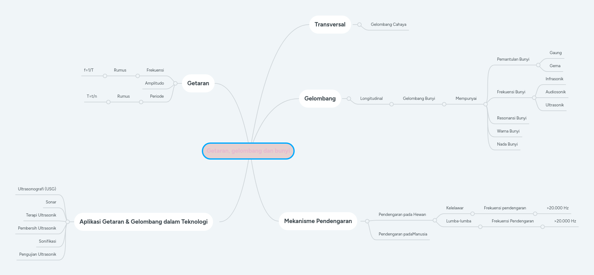 Contoh gelombang longitudinal adalah gelombang bunyi. Getaran, gelombang dan bunyi | MindMeister Mind Map