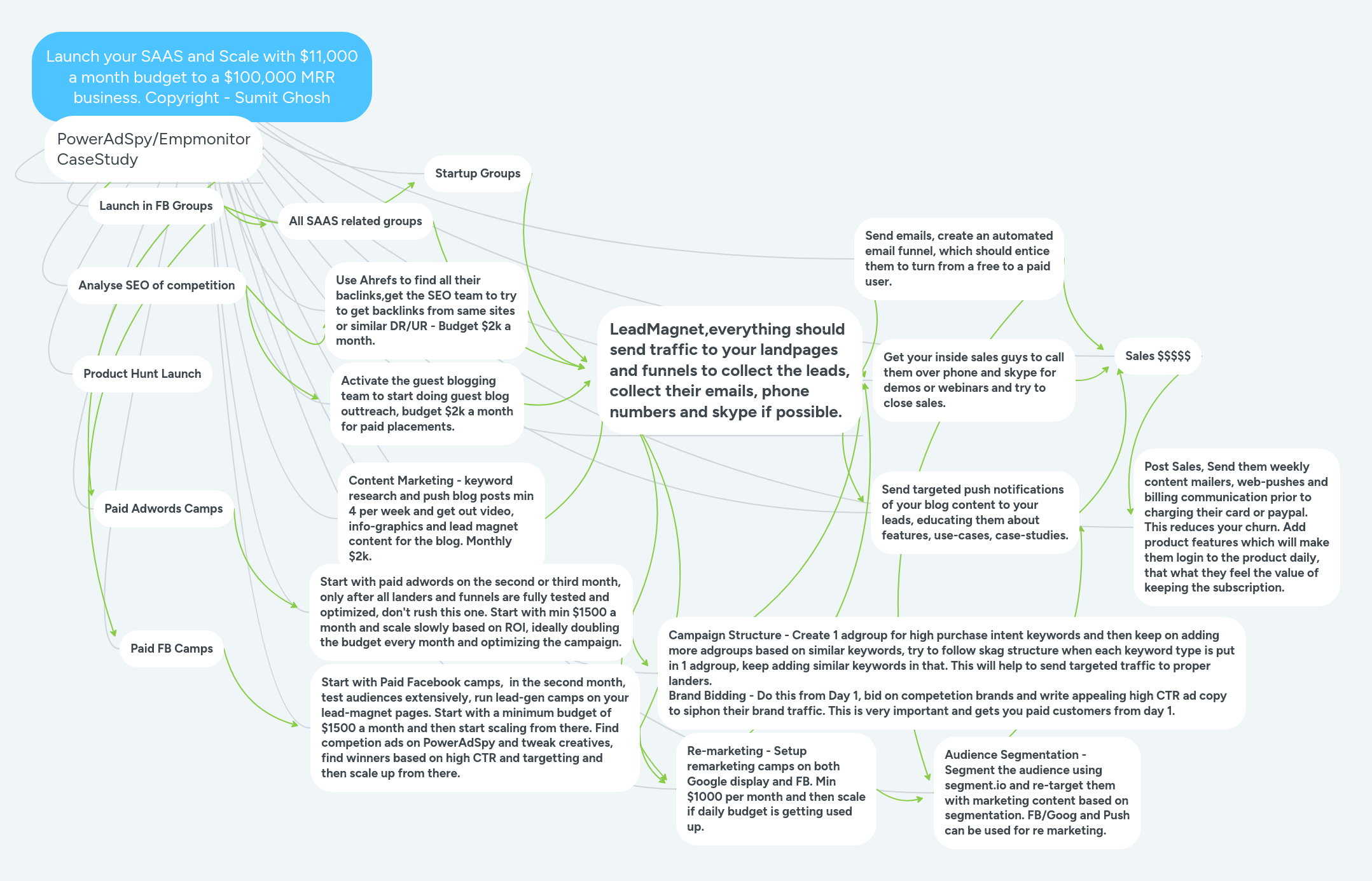 Für die durchführung einer beratung per videokonferenz gehen sie bitte wie. Launch Your Saas And Scale With 11 000 A Month B Mindmeister Mind Map