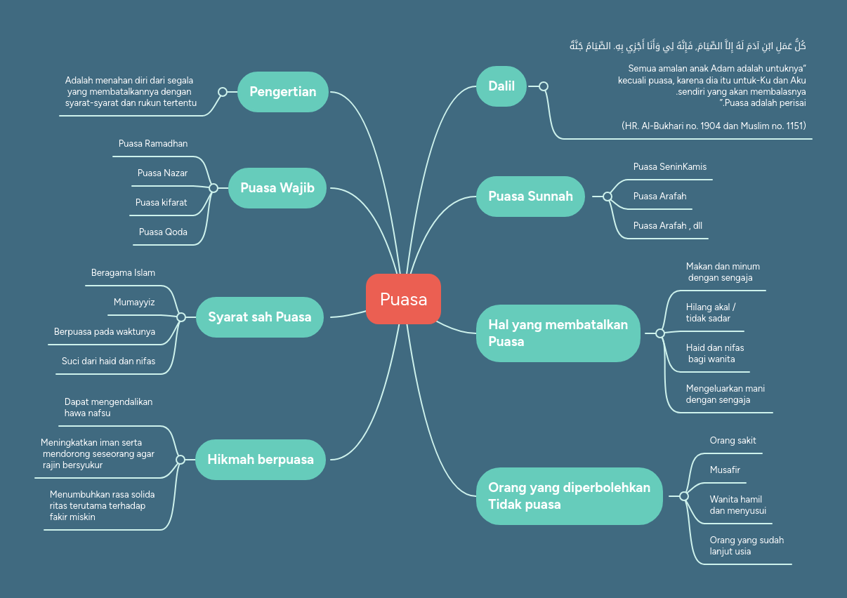 Keluar air mani · 7. Puasa | MindMeister Mind Map