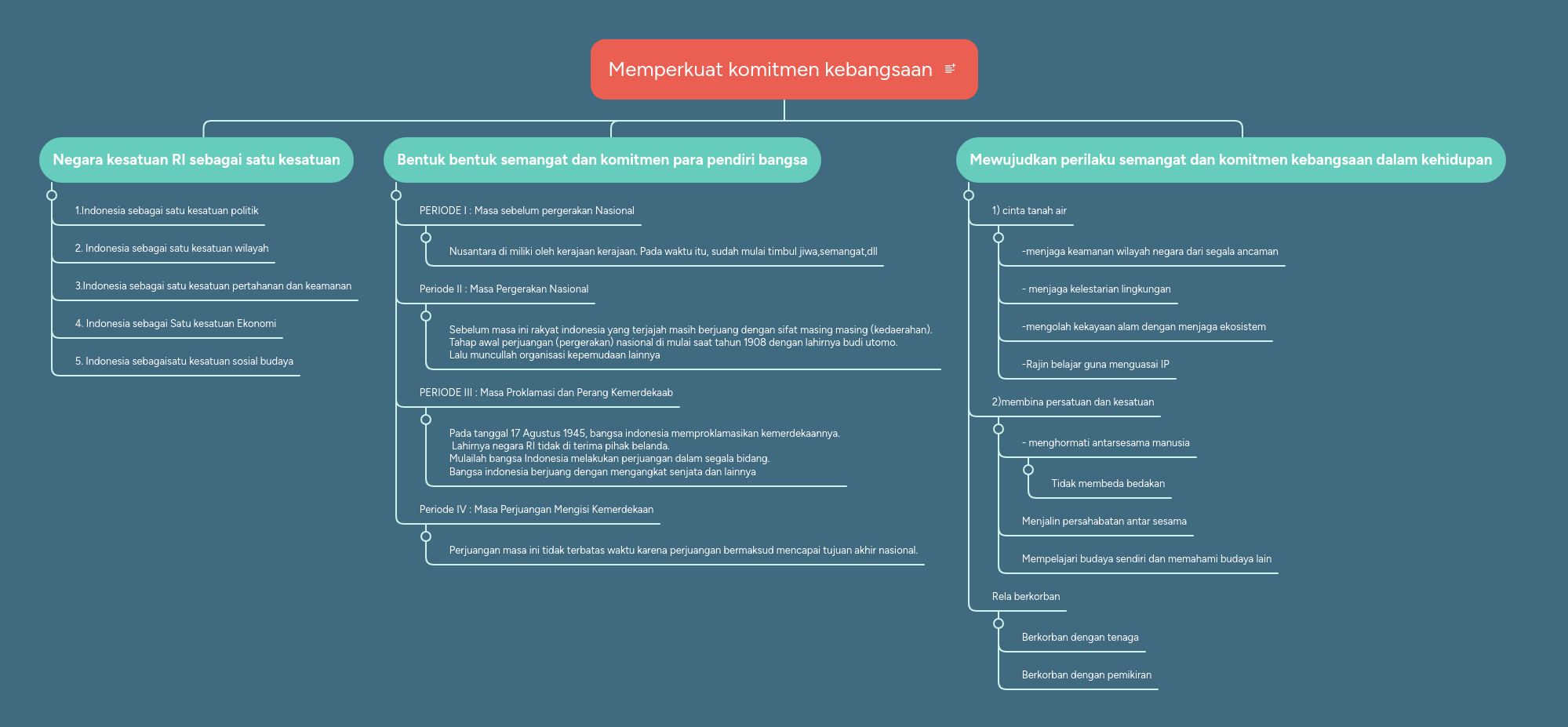 Memperkuat komitmen kebangsaan | MindMeister Mind Map
