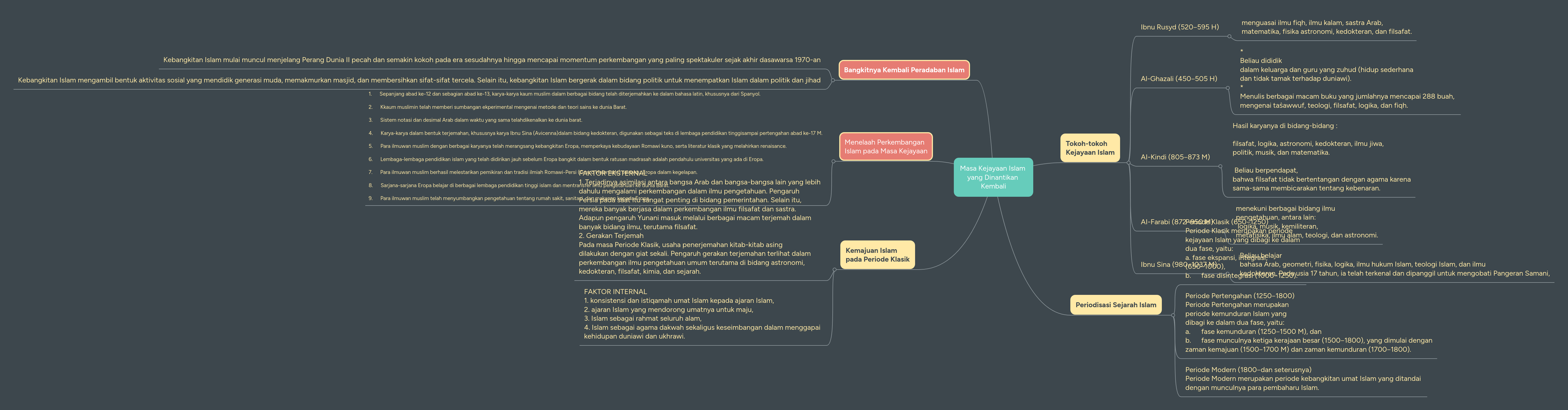 Masa Kejayaan Islam yang Dinantikan Kembali | MindMeister Mind Map