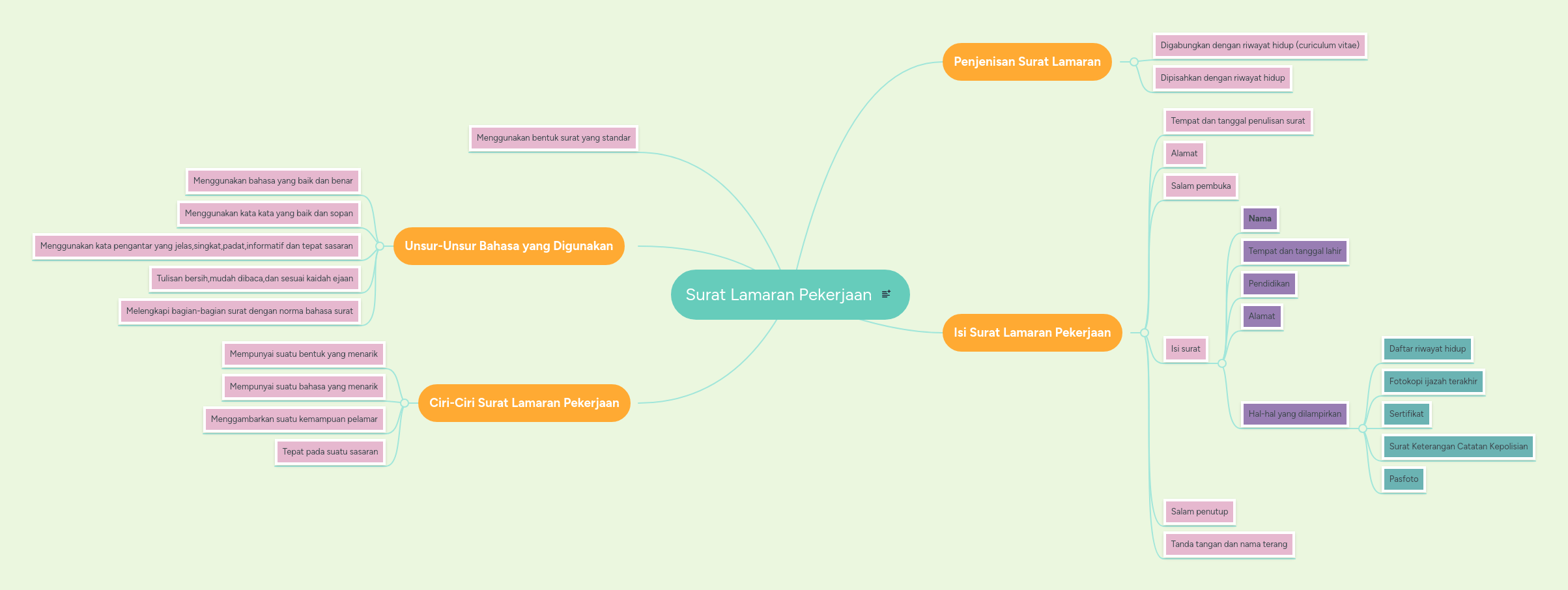 Daftar riwayat hidup atau cv · 6. Surat Lamaran Pekerjaan Mindmeister Mind Map