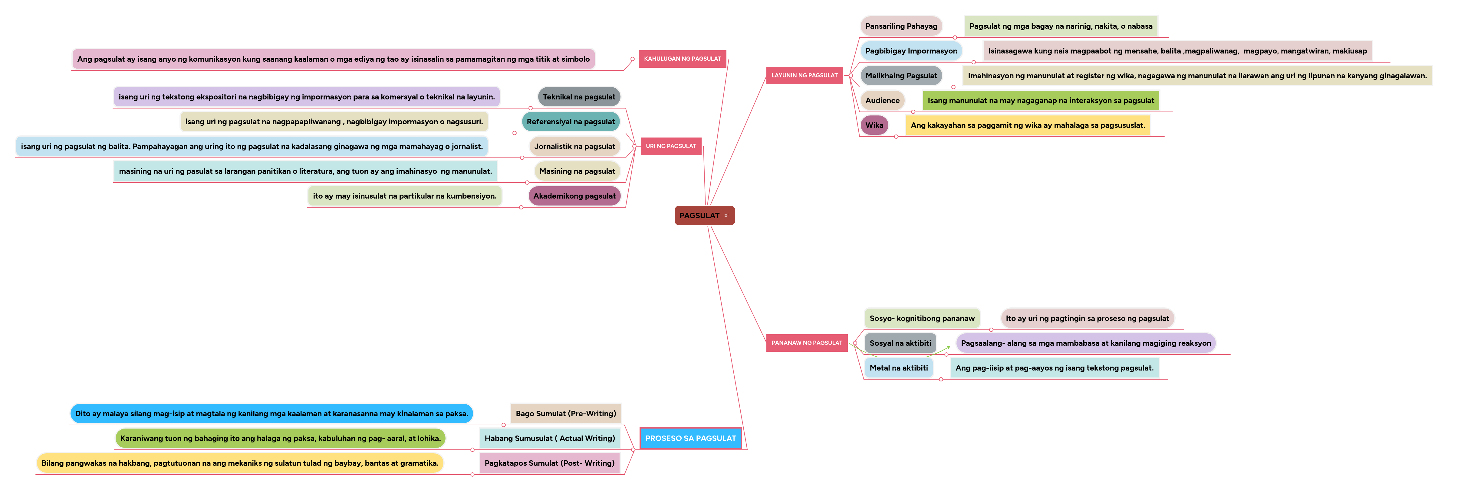 Ang teknikal na pagsulat ay may katangiang nagpapanatili ng imparsyalidad at pagiging obhetibo. Pagsulat Mindmeister Mind Map