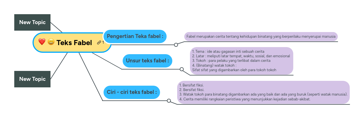 Teks Fabel | MindMeister Mind Map
