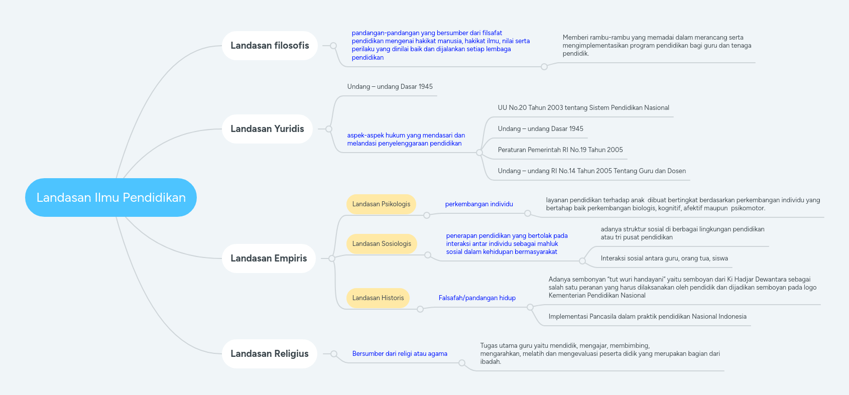 Contoh contoh landasan teori dalam karya tulis ilmiah tentang internet. Landasan Ilmu Pendidikan | MindMeister Mind Map