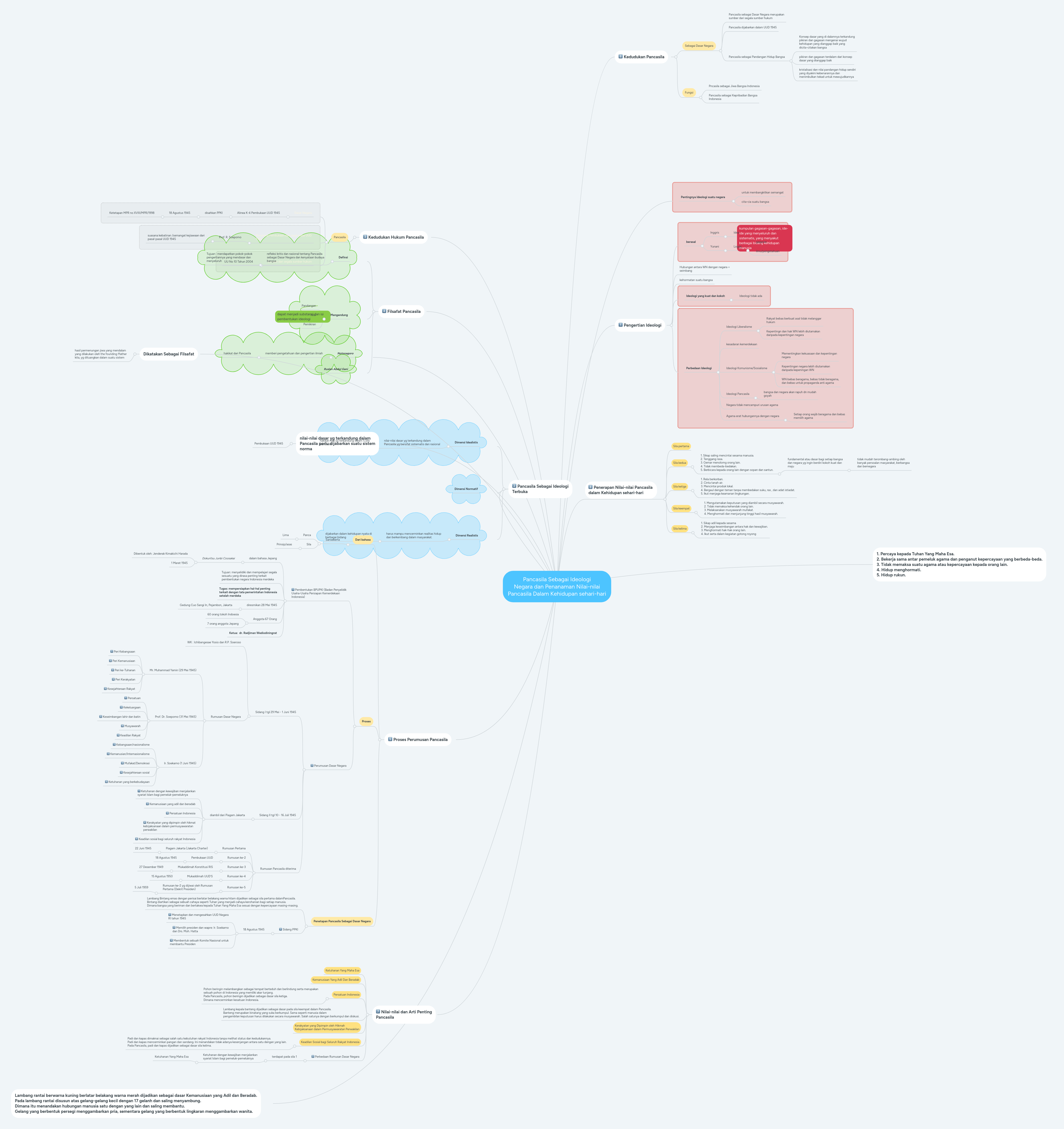Pancasila Sebagai Ideologi Negara dan Penanaman N&hellip; | MindMeister Mind Map