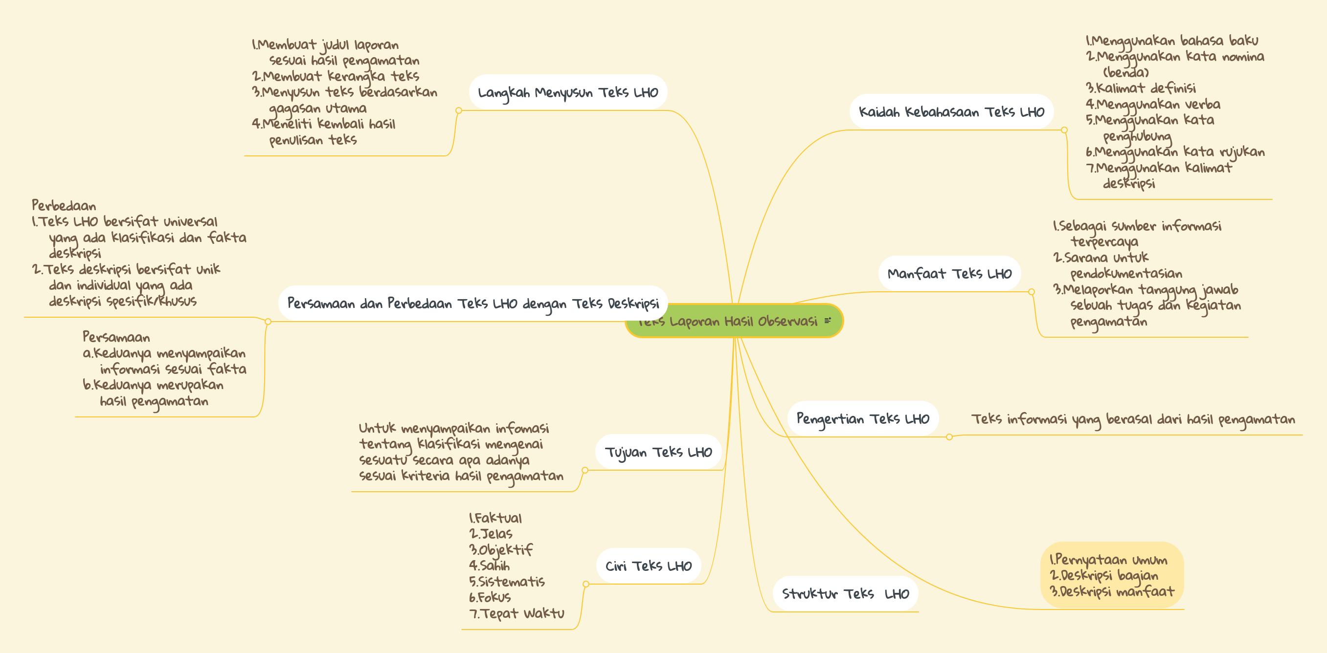 Laporan hasil pengamatan adalah laporan yang dibuat dari hasil pengamatan suatu peristiwa atau kejadian. Teks Laporan Hasil Observasi | MindMeister Mind Map