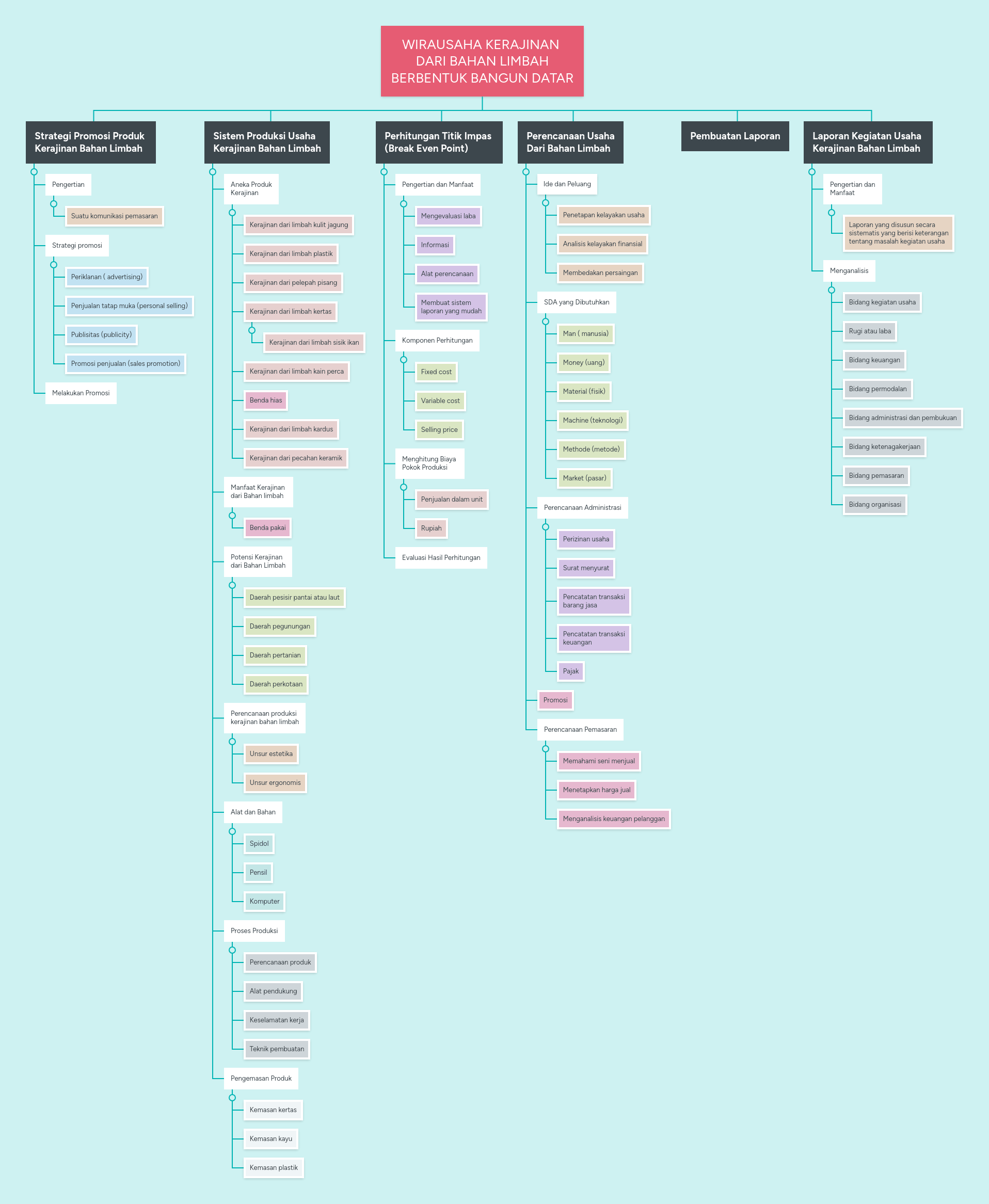 WIRAUSAHA KERAJINAN DARI BAHAN LIMBAH BERBENTUK &hellip; | MindMeister Mind Map