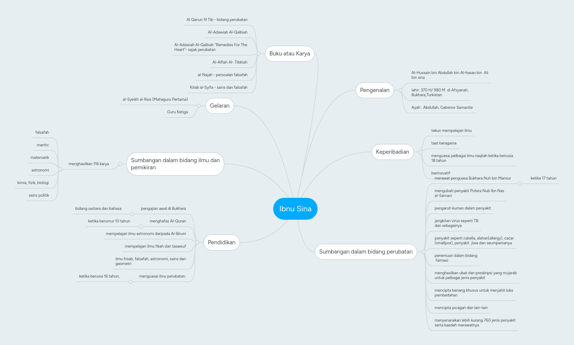 Sains dan teknologi menuju kemajuan,. Ibnu Sina Mindmeister Mind Map