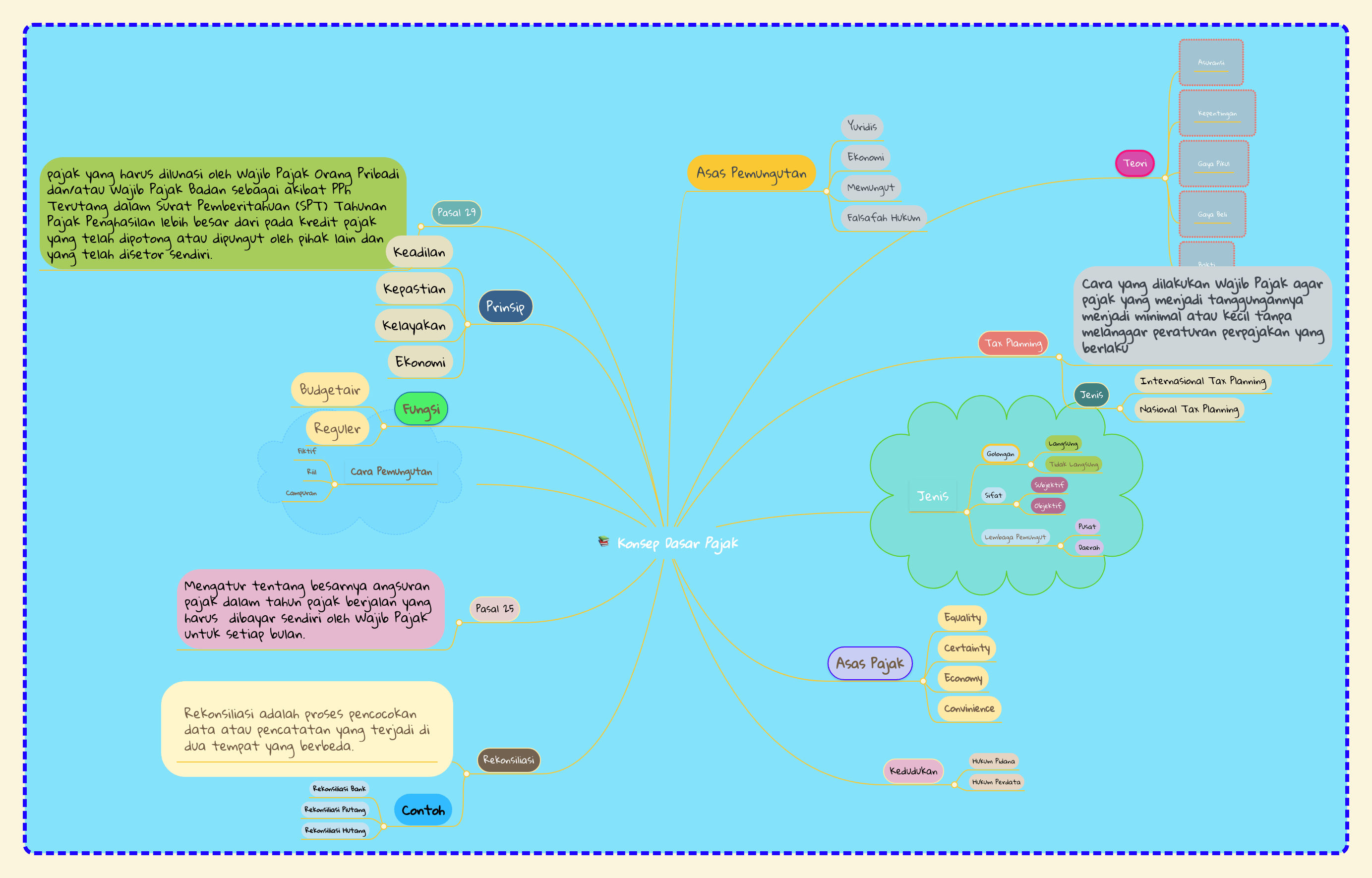 Pph merupakan penggabungan antara pajak pendapatan (ppd) dan pajak perseroan . Konsep Dasar Pajak | MindMeister Mind Map