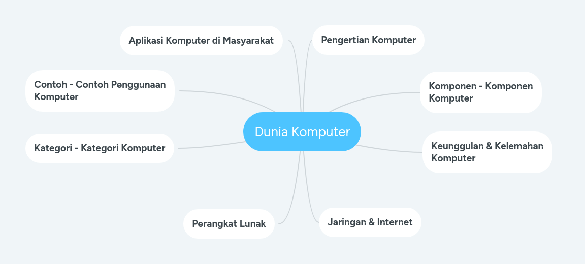 Keuntungan / kelebihan topologi jaringan ring. Dunia Komputer | MindMeister Mind Map