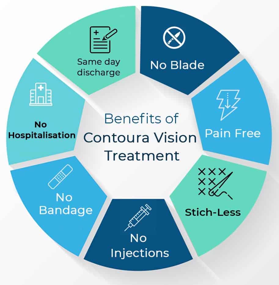 If you're one of the millions (yes, millions) of americans who have refractive errors i. Contoura vision Treatment & surgery in Phagwara, Punjab