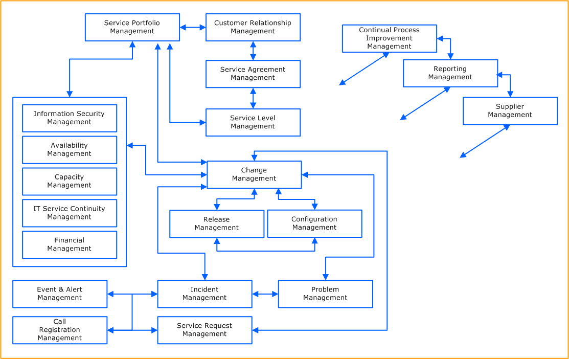 By howard baldwin contributing writer, computerwo. ITIL Wiki: Prozesse und Prozessbeschreibungen | mITSM