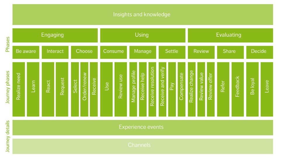TM Forum's Experience Lifecycle Model