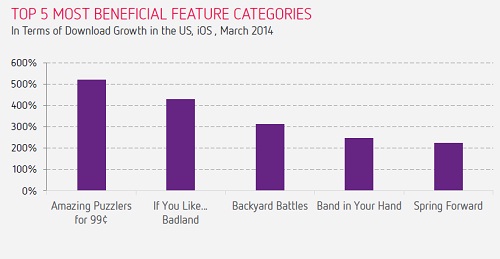 App Store Feature Categories Give Mixed Fortunes Distimo