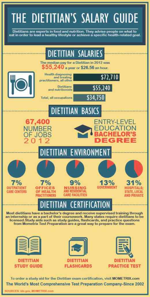 The Dietitian's Salary Guide Mometrix Blog