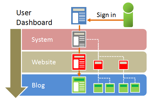 Your username is what you use to sign into your dashboard . Movabletype Org Mt5 Documentation How To Use Movable Type