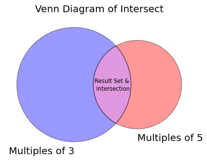 The following venn diagram illustrates the result of the inner join of two . Sql Server Operations From Set Theory