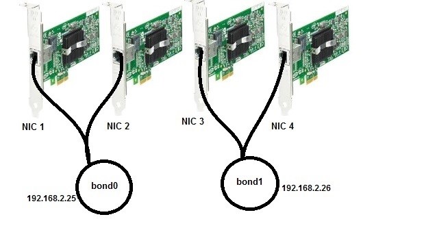 Bonding nedir? Linux İşletim Sistemlerinde Nic Bonding Yapılandırması ...