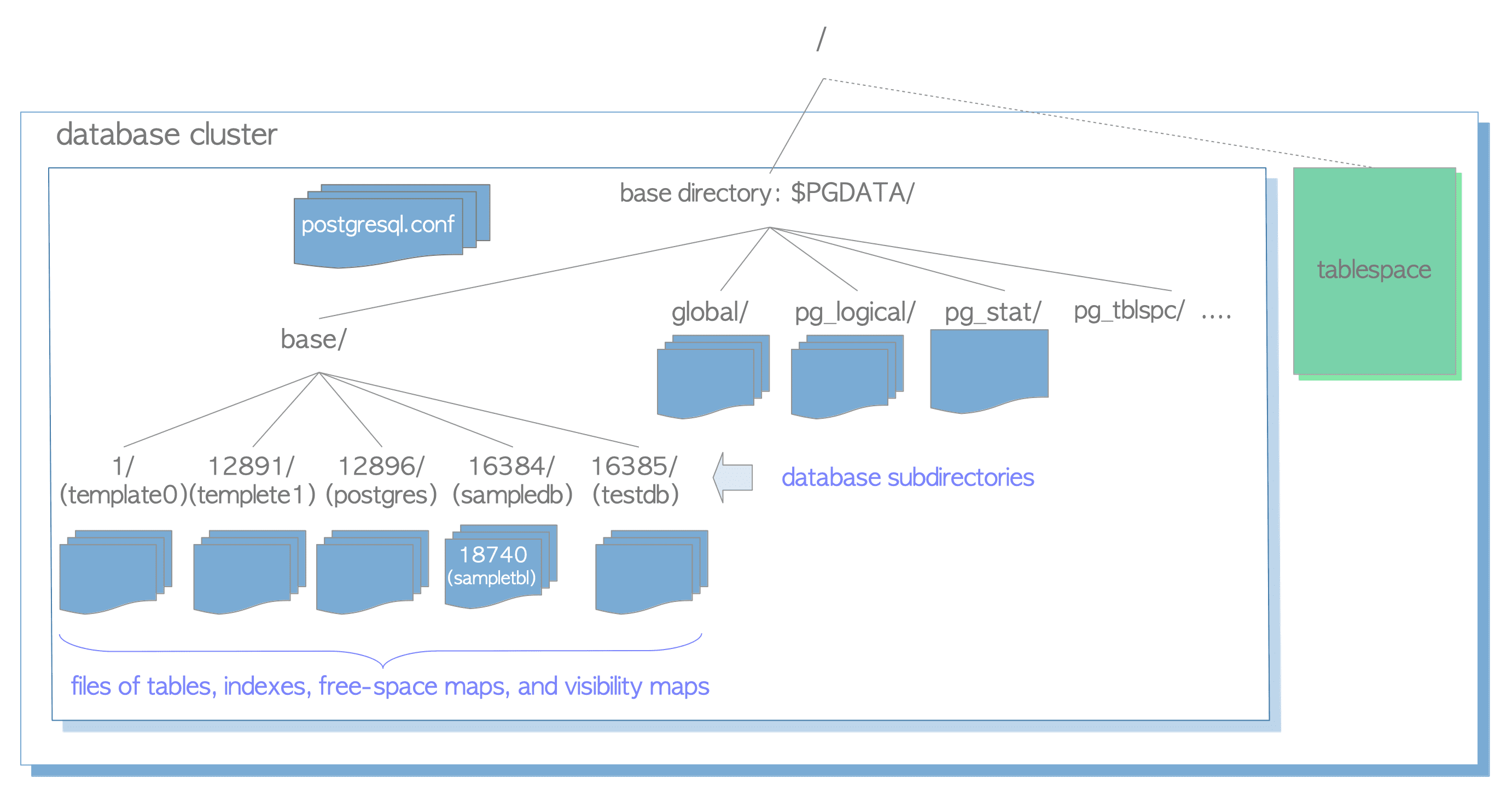 Postgresql cluster. POSTGRESQL архитектура БД. Кластер POSTGRESQL. База данных POSTGRESQL. Структура POSTGRESQL.