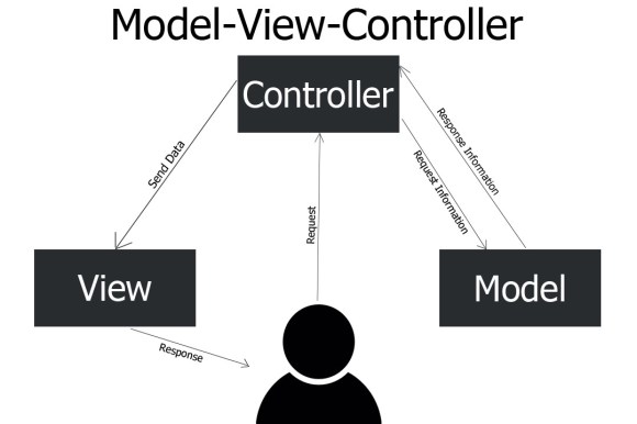 What is Model-view-controller | MVPS.net Blog | MVPS.NET tutorials