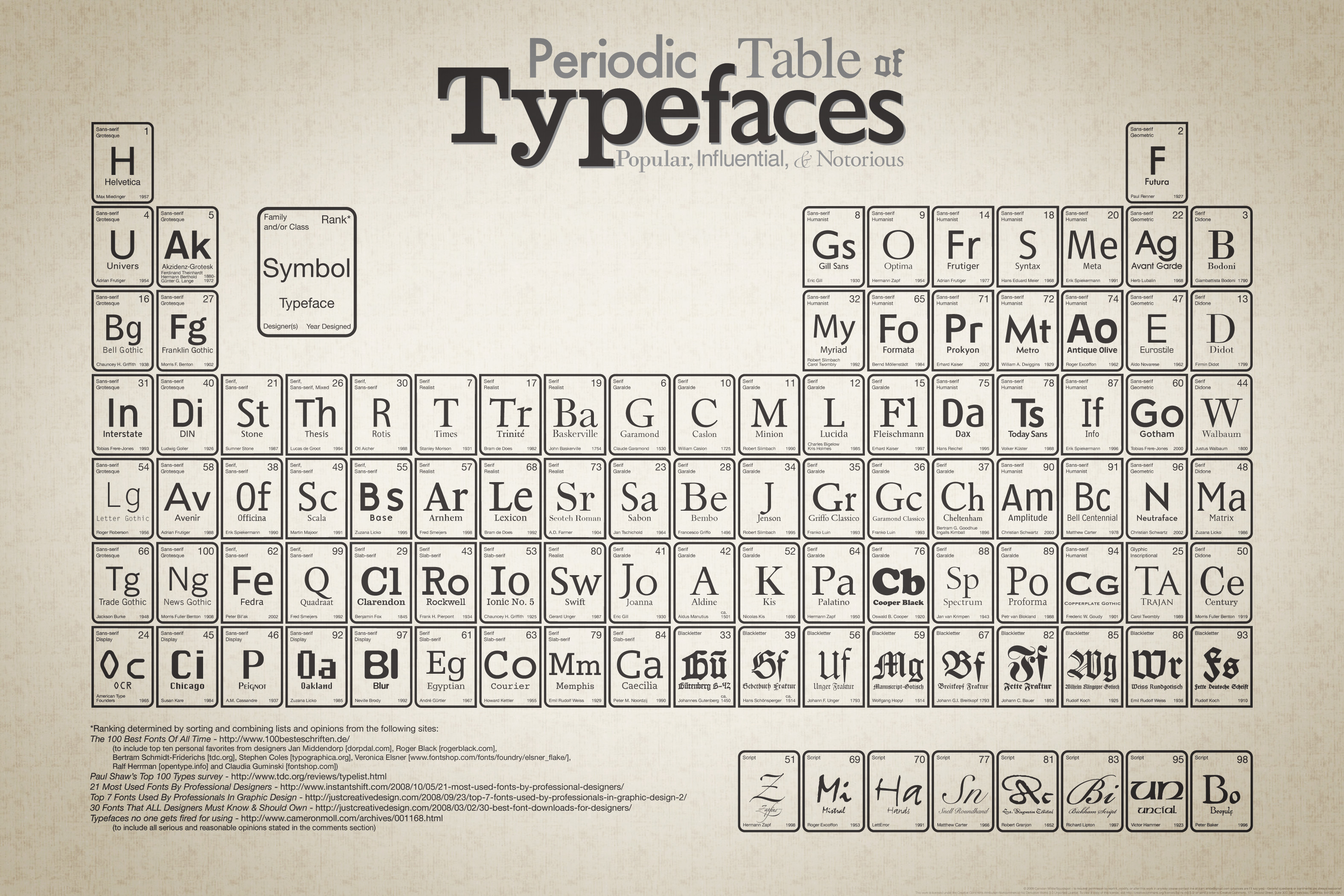 periodic table of typefaces myconfinedspace