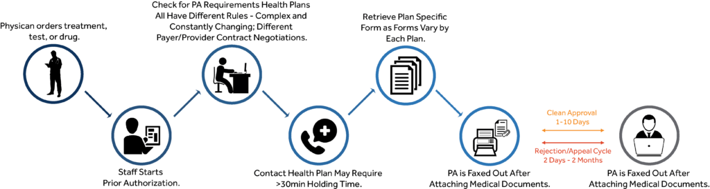 Prior authorization is a restriction put in place by insurance . Why Automation Is The Key To Fixing Prior Authorization Myndshft