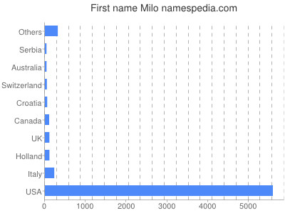 Milo Estadisticas Y Significado Del Nombre Milo