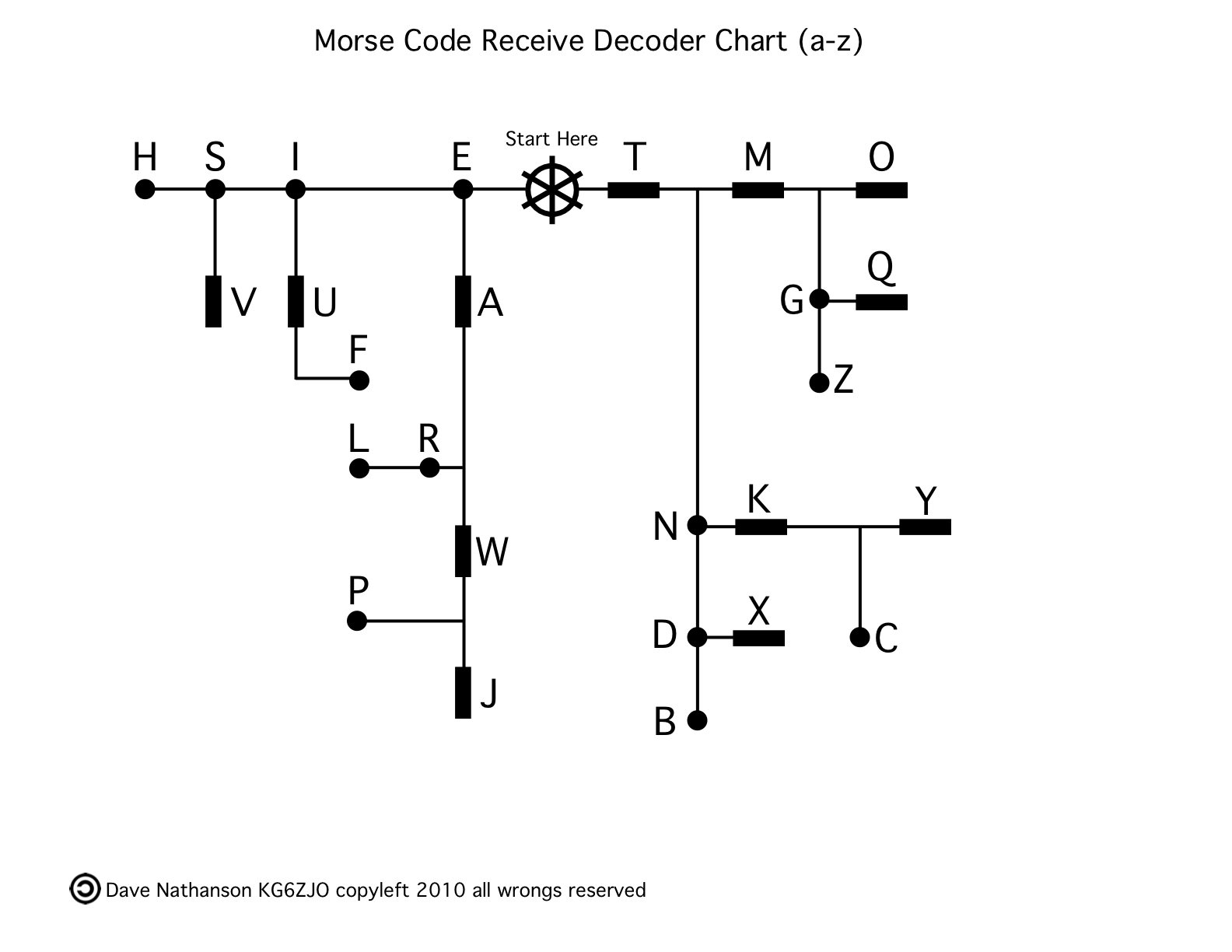 If you would like to see a list of all the morse code characters please go to . Easy Morse Code Decoding Chart Mac Medix