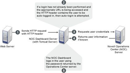 Create a client id and client secret · step 2: Configuring Auto Login For Single Sign On Sso Operations Center Dashboard Guide