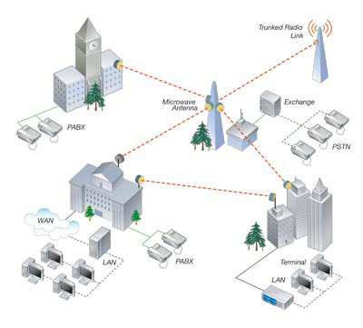 هوائيات الشبكات اللاسلكية أنواعها مميزاتها ملاحظات مدونة Networkset