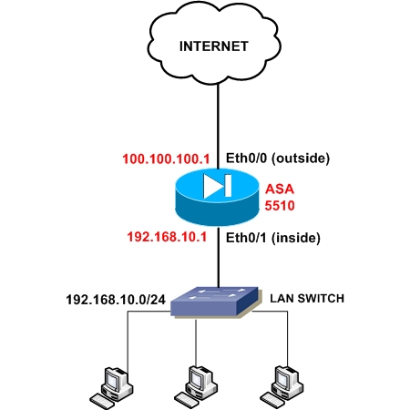 How To Configure A Cisco Asa 5510 Firewall Basic Configuration Tutorial It Tips For Systems And Network Administrators